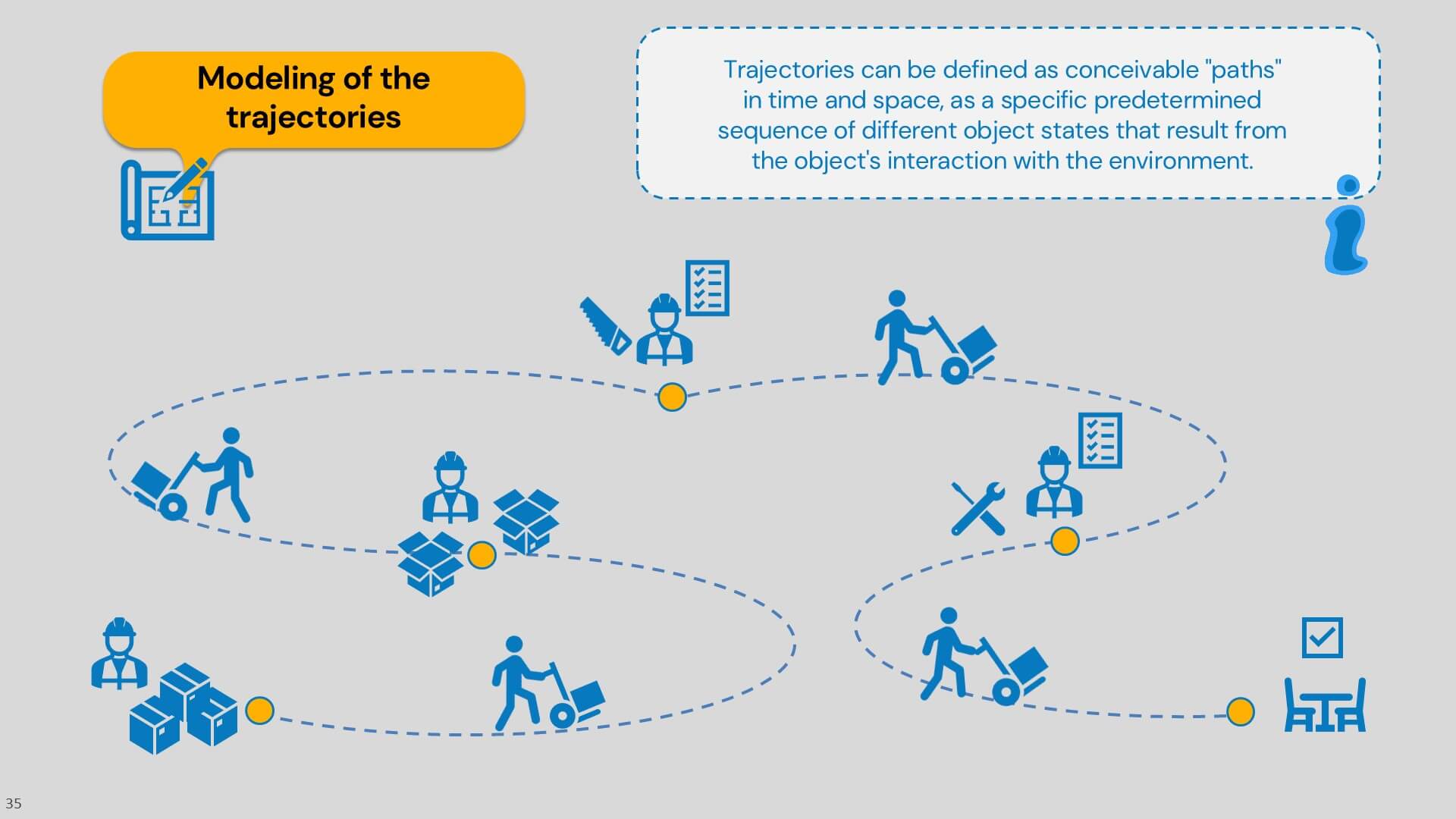 Object trajectory modeling