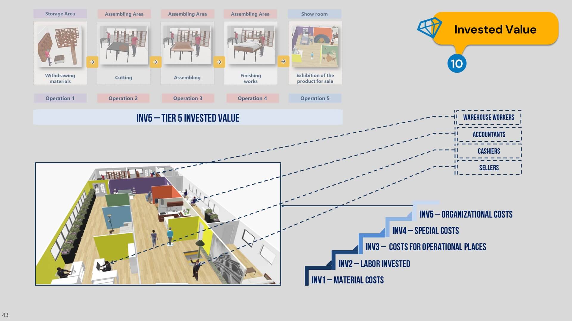 Invested value modeling